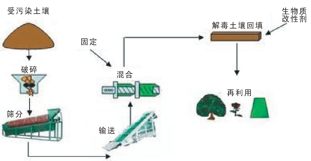 土壤修(xiū)复(fù)